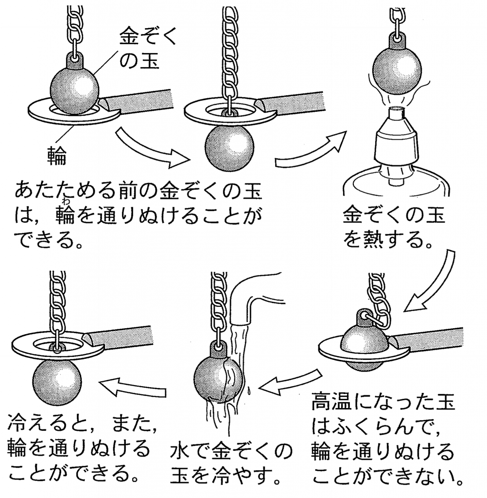 物の体積と温度｜膨張・収縮と変化の順｜中学受験理科