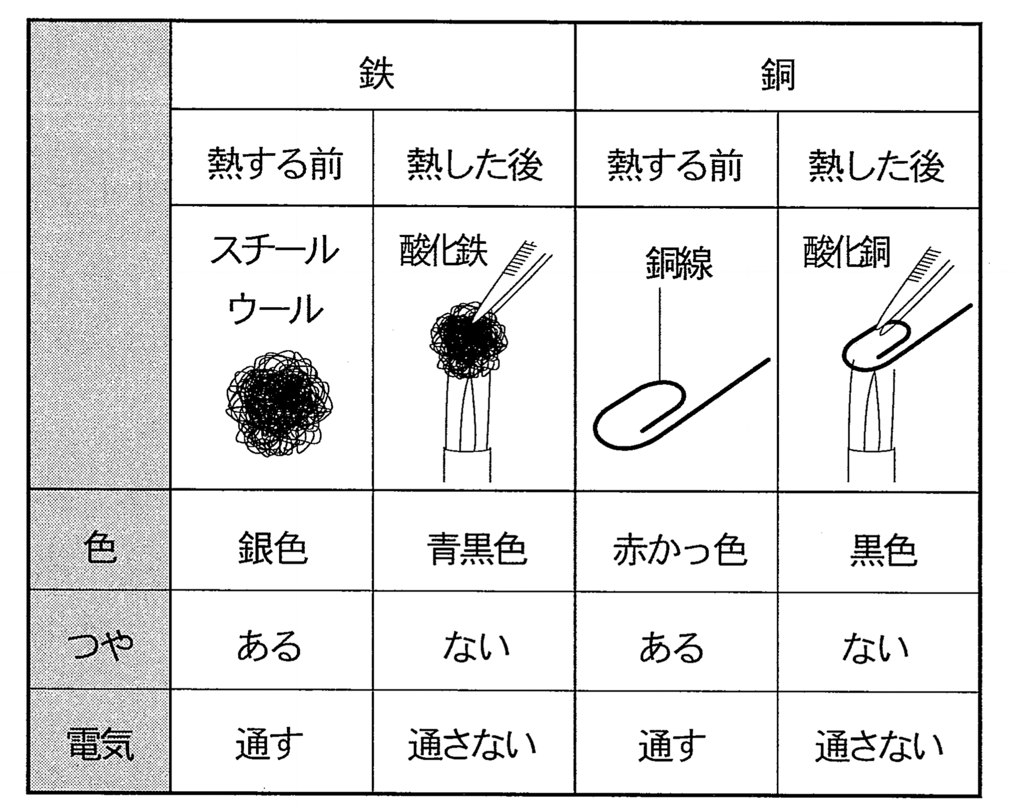 ろうは有機物|スチールウールは無機物・燃え方と質量変化を解説