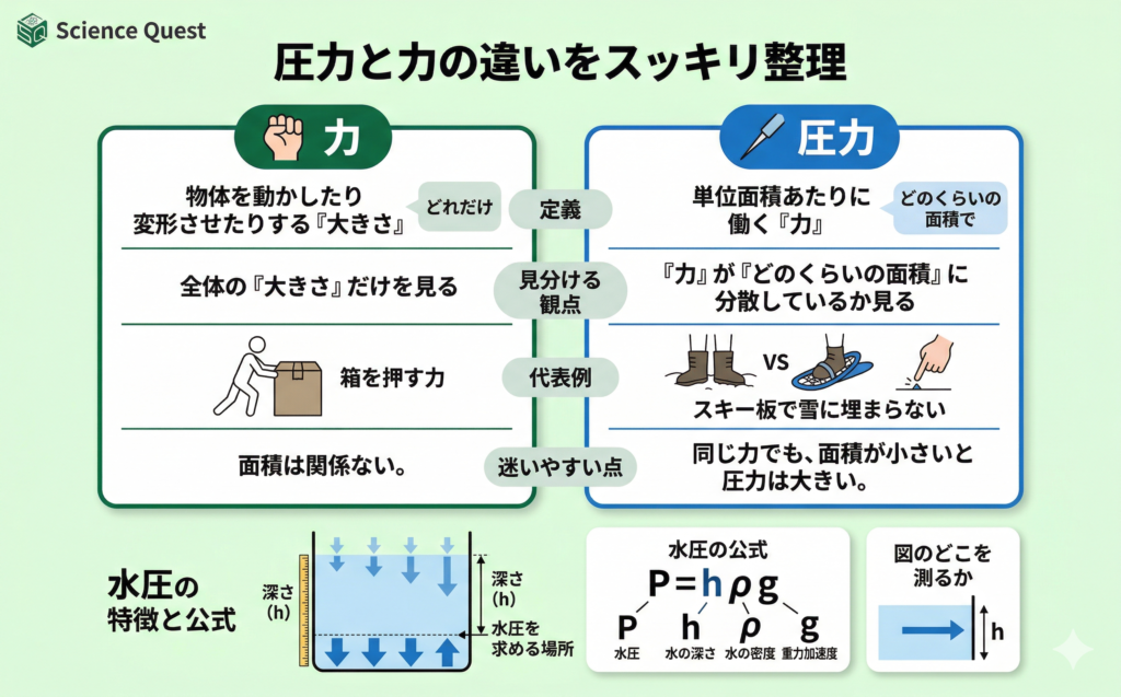 圧力と面積の関係を示す図