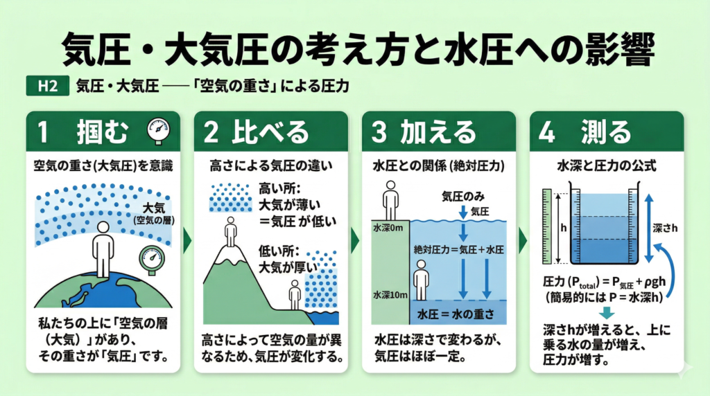 気圧のイメージ図