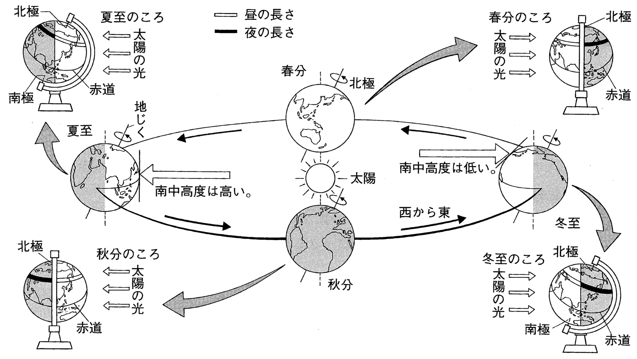 【理科のコツ】太陽と1年の動きと南中高度 - 中学受験 理科の個別指導 | 受験理科専門塾「しゅん吉クエスト」