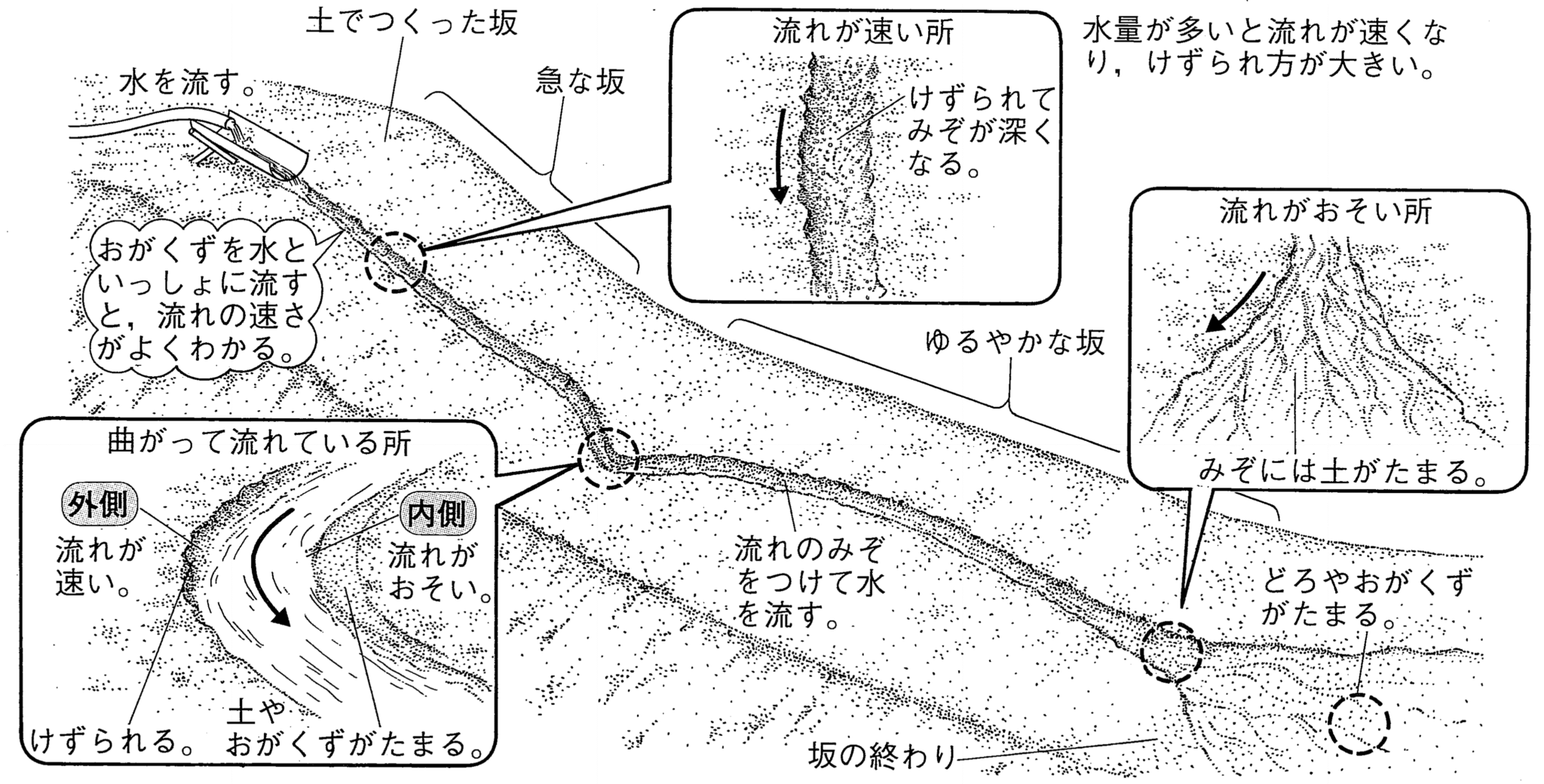 【理科のコツ】流れる水のはたらき - 中学受験 理科の個別指導 | 受験理科専門塾「しゅん吉クエスト」