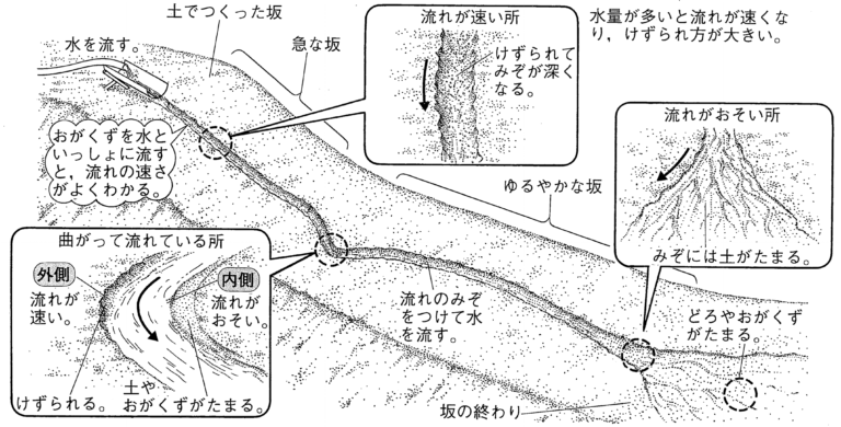 【理科のコツ】流れる水のはたらき | 受験理科専門塾「しゅん吉クエスト」