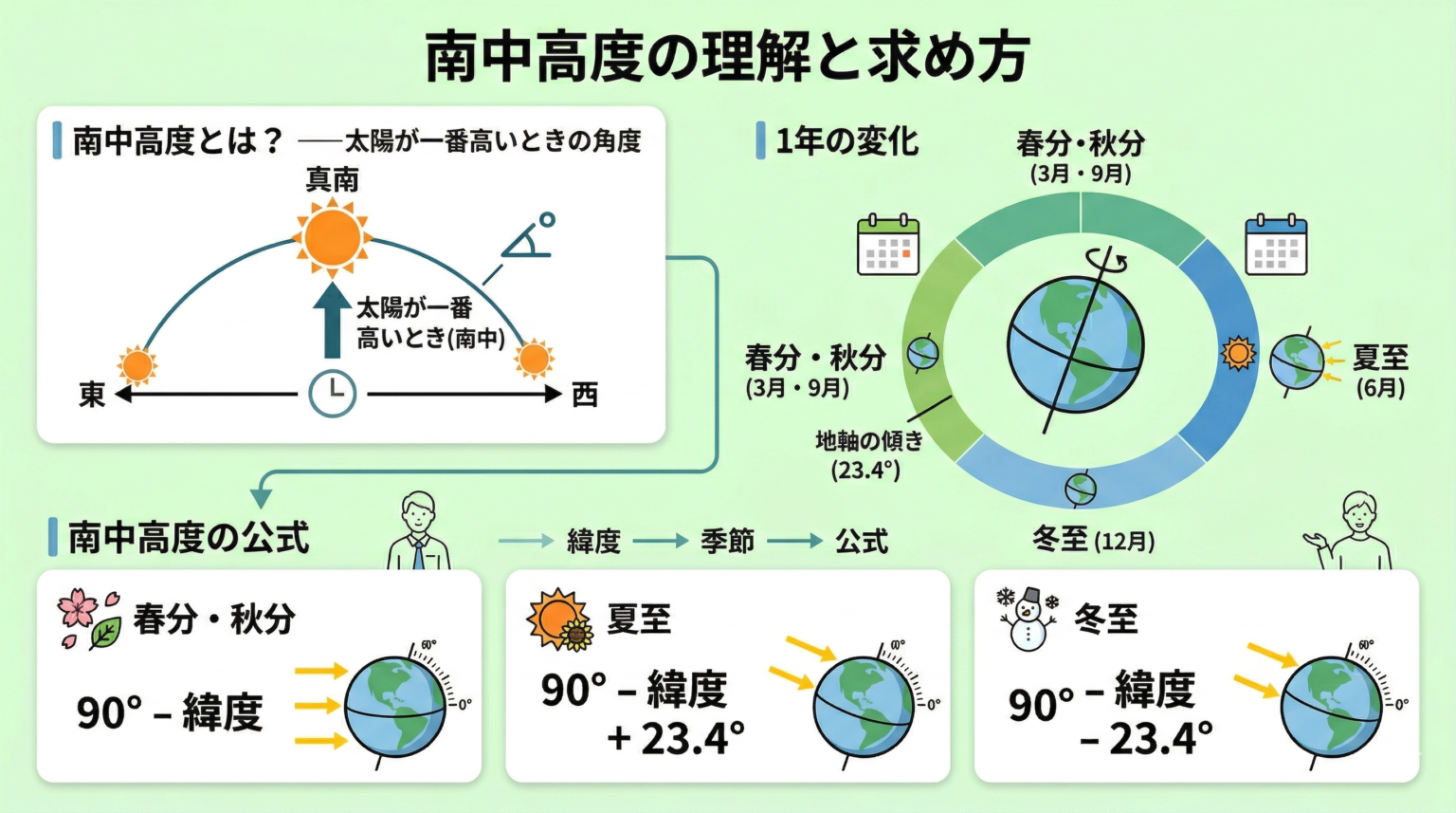南中高度の公式|夏至は23.4度を足し冬至は引く理由まで解説